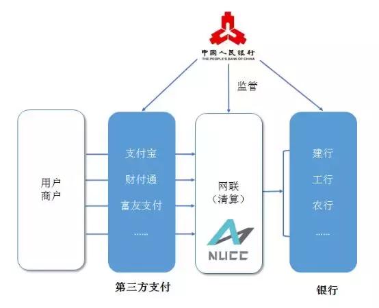 富友支付：已经完成与银联、网联条码支付对接