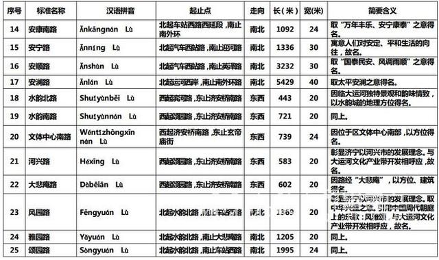 济宁35条道路更名命名 任城路并入王母阁路