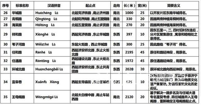 济宁35条道路更名命名 任城路并入王母阁路