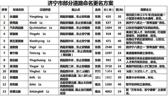 济宁35条道路更名命名 任城路并入王母阁路