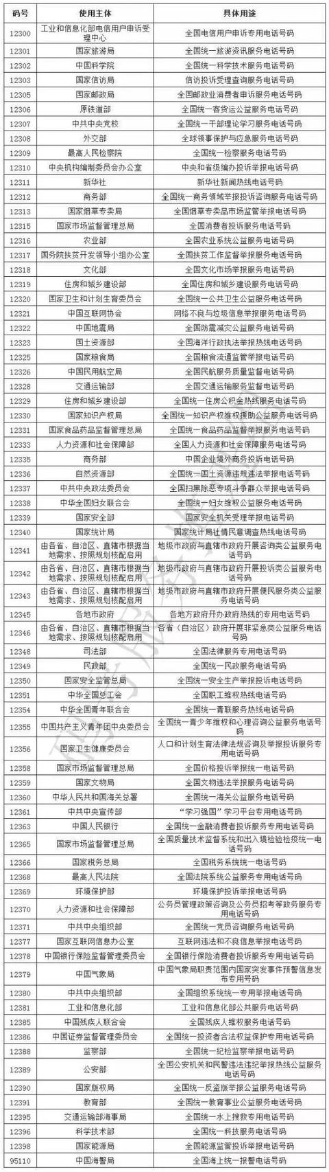 2019最新上海办事通讯录+政务电话大全！