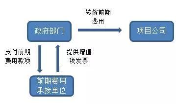 PPP丨项目前期费用的涉税思量