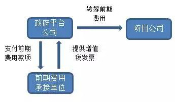 PPP丨项目前期费用的涉税思量