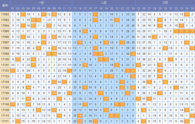适合99%彩民的分区分析法解密大乐透112期开奖号码
