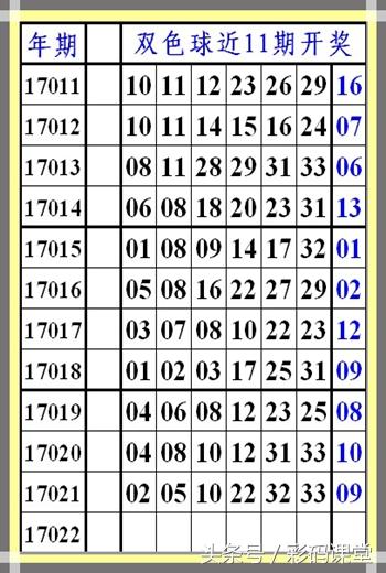 双色球第17022期，彩码课堂公式方法计算