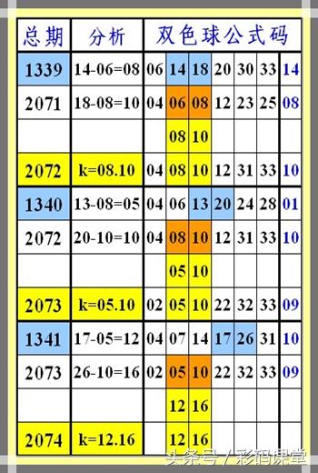 双色球第17022期，彩码课堂公式方法计算