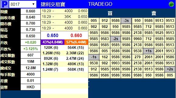 新股暗盘｜捷利交易宝(08017)暗盘收报0.66港元 涨逾3%