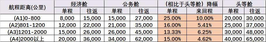 假头等舱成为历史 东航和国航的里程积分竟然升值了