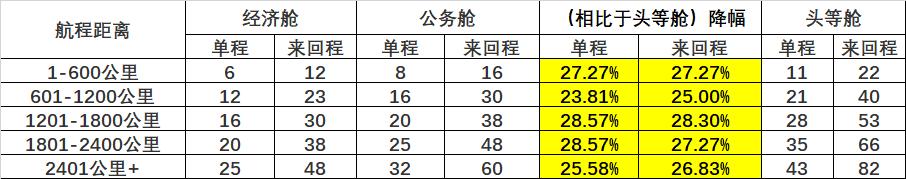 假头等舱成为历史 东航和国航的里程积分竟然升值了