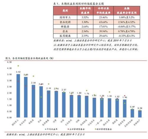 上海证券周报：国防军工主题基金领涨 可转债基金优秀