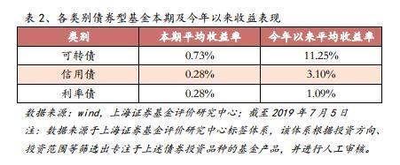 上海证券周报：国防军工主题基金领涨 可转债基金优秀