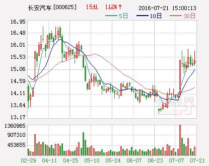 长安汽车拟10股派6.42元