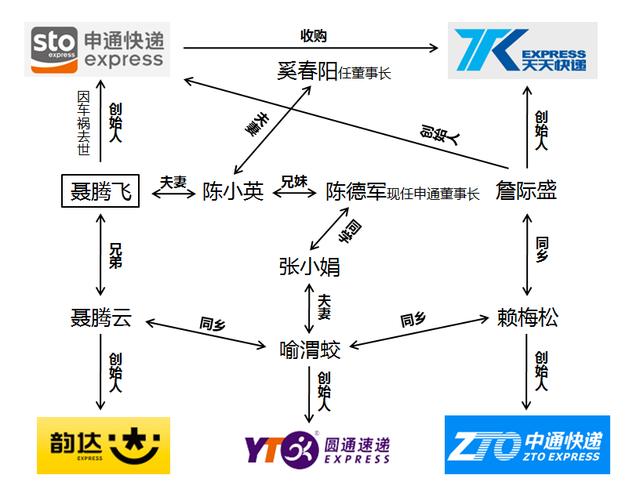 你所熟知的三通一达 背后竟有这么多千丝万缕的联系