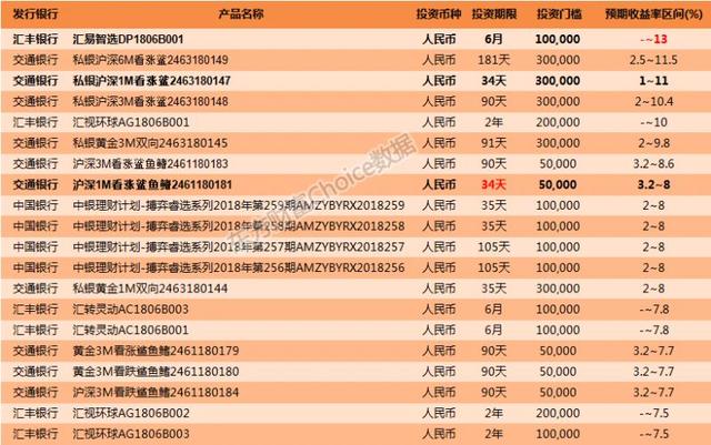 本周哪些理财产品值得投，这一只保本型产品收益率达12.5%！