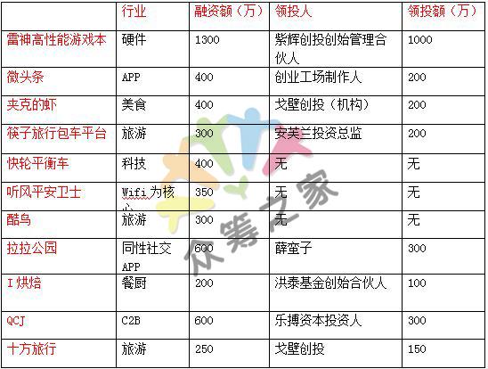 独家：京东股权众筹首秀项目最全分析