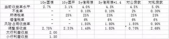 银行中报释放的信息：做贷款还不如投个利率债！