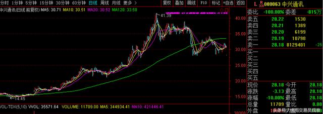 230亿！中兴通讯跌停封出A股历史最大金额，31万股民面临40%巨亏