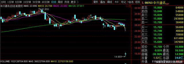 230亿！中兴通讯跌停封出A股历史最大金额，31万股民面临40%巨亏