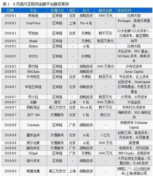 8月国内79家互金平台融资 总金额近66亿