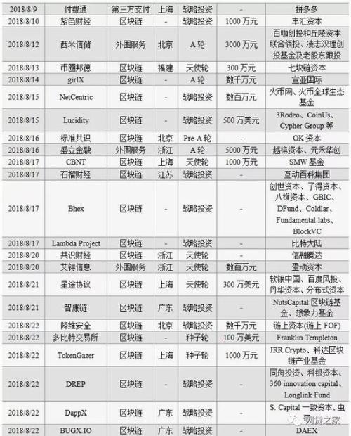 8月国内79家互金平台融资 总金额近66亿