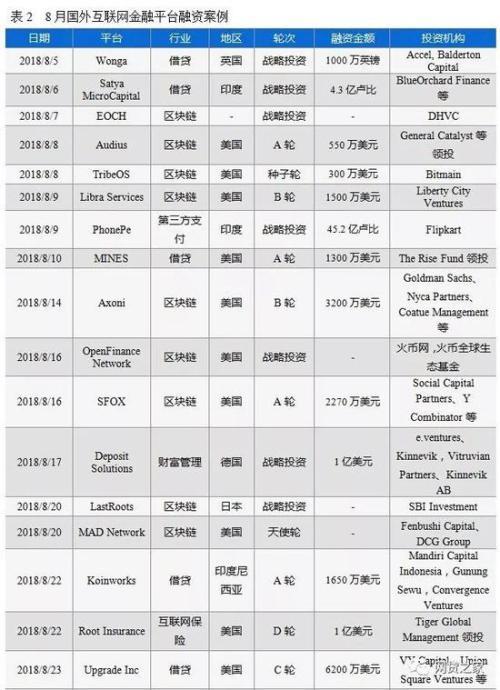 8月国内79家互金平台融资 总金额近66亿