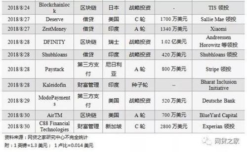 8月国内79家互金平台融资 总金额近66亿