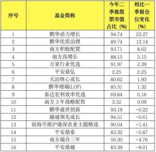 二季报数据新鲜出炉 绩优基金经理青睐抵御经济周期股