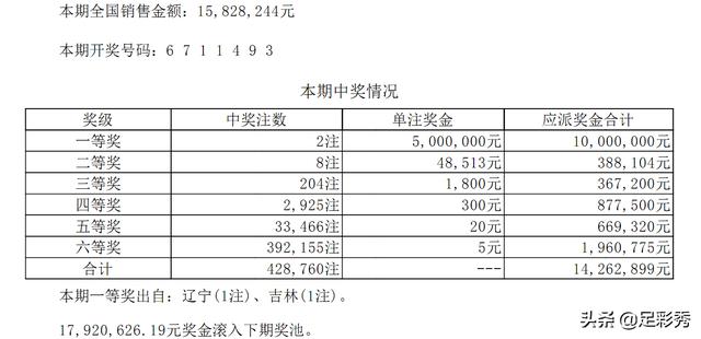 体育彩票中奖公告：七星彩两注500万落东北两地！下期奖池1792万