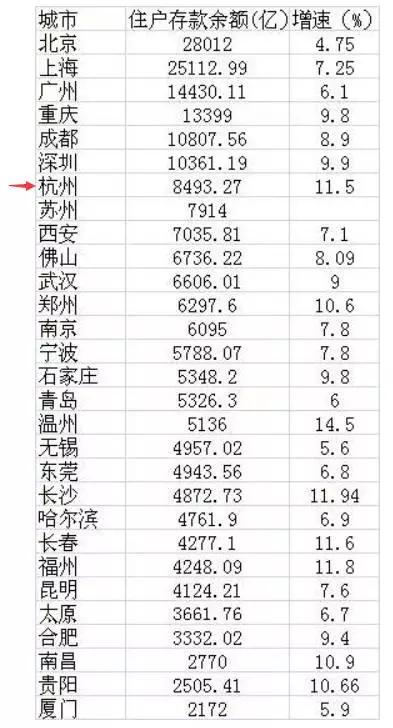 杭州人均存款全国第四，是多少？