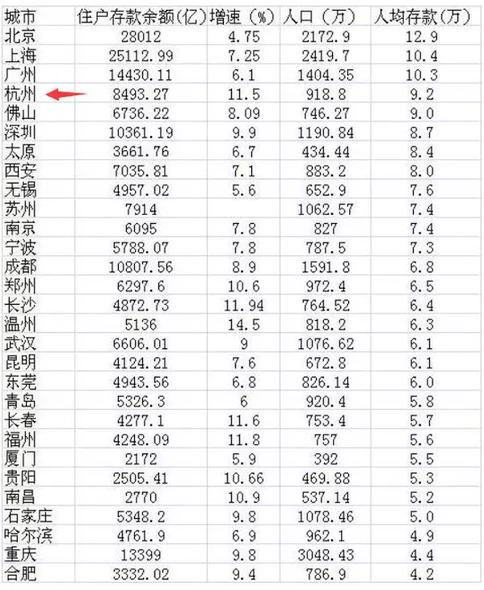 杭州人均存款全国第四，是多少？