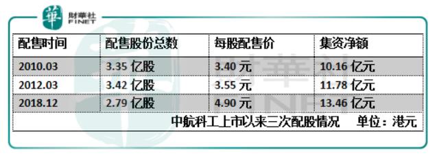 时隔6年再配股，家大业大的中航科工也缺钱？