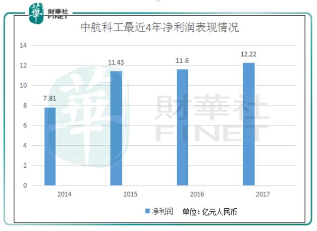 时隔6年再配股，家大业大的中航科工也缺钱？