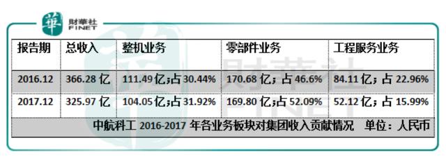 时隔6年再配股，家大业大的中航科工也缺钱？