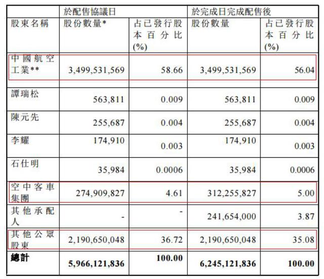 时隔6年再配股，家大业大的中航科工也缺钱？