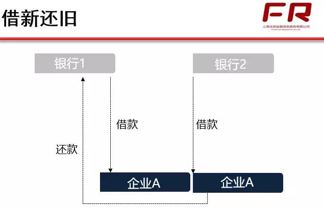 展期、借新还旧、还旧借新、无还本续贷、贷款置换傻傻分不清？