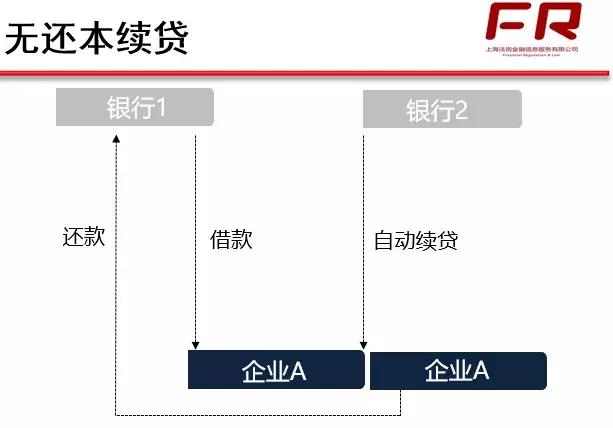 展期、借新还旧、还旧借新、无还本续贷、贷款置换傻傻分不清？