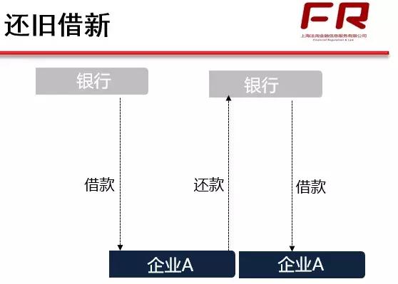 展期、借新还旧、还旧借新、无还本续贷、贷款置换傻傻分不清？