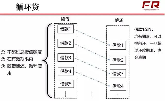 展期、借新还旧、还旧借新、无还本续贷、贷款置换傻傻分不清？