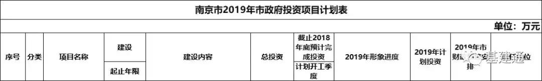 3533亿！南京2019年市政府投资项目计划发布