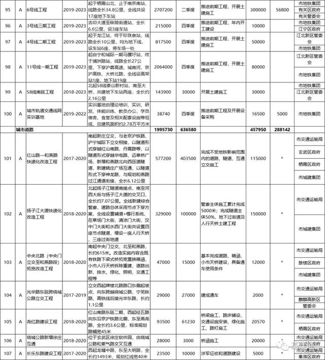 3533亿！南京2019年市政府投资项目计划发布