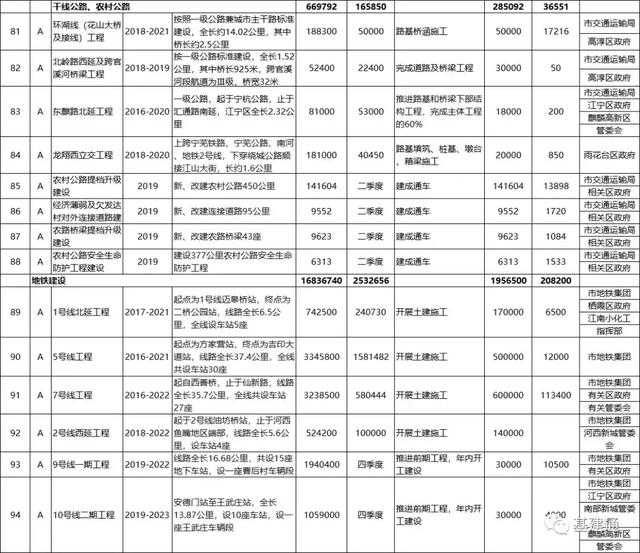 3533亿！南京2019年市政府投资项目计划发布