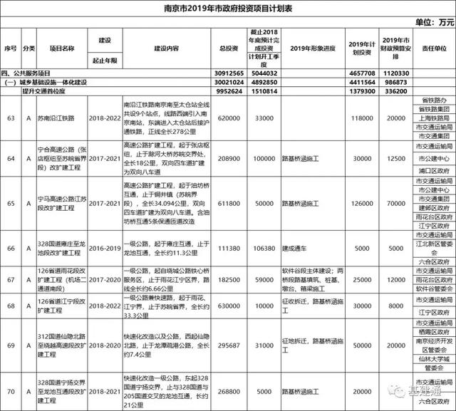 3533亿！南京2019年市政府投资项目计划发布