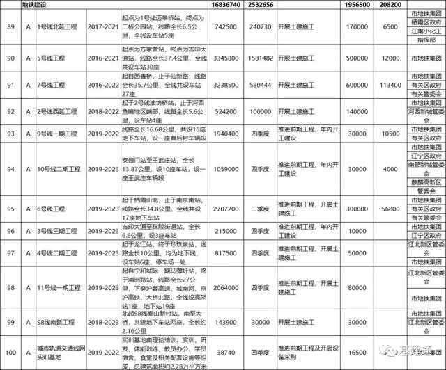 3533亿！南京2019年市政府投资项目计划发布