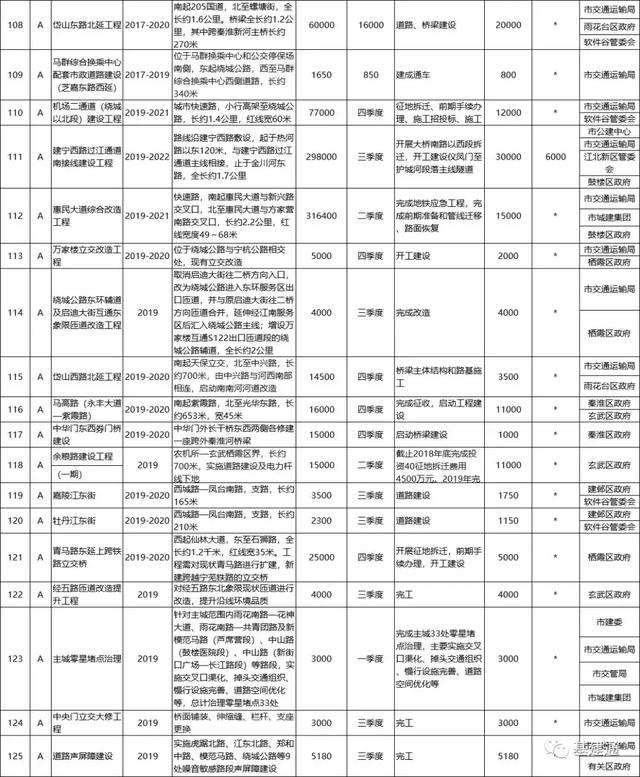 3533亿！南京2019年市政府投资项目计划发布