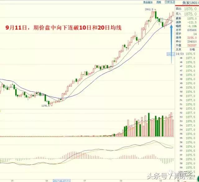 简单实用的止损止盈技巧（上）