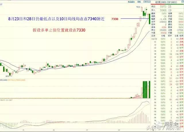 简单实用的止损止盈技巧（上）