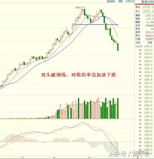 简单实用的止损止盈技巧（上）