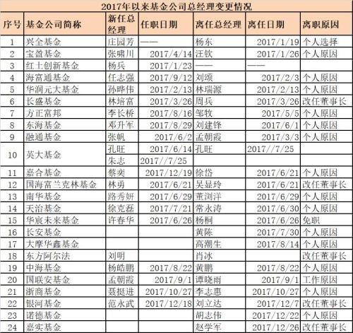 “黄金一代”5大基金总经理全离任 赵学军转任嘉实董事长