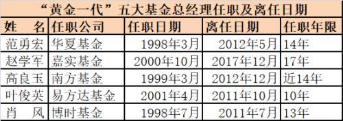 “黄金一代”5大基金总经理全离任 赵学军转任嘉实董事长