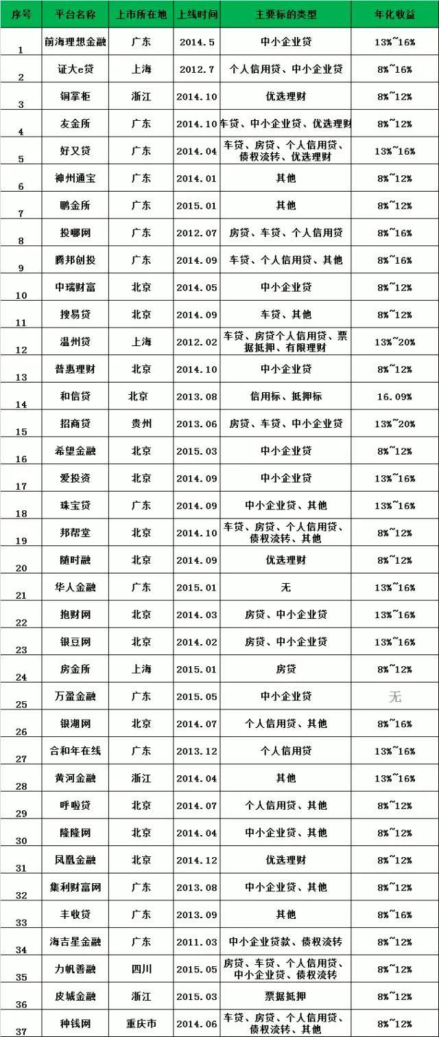 从零开始学网贷. 小白篇（三）说说37家上市系平台